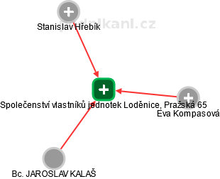 Společenství vlastníků jednotek Loděnice, Pražská 65 - náhled vizuálního zobrazení vztahů obchodního rejstříku