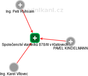 Společenství vlastníků 878/III v Klatovech - náhled vizuálního zobrazení vztahů obchodního rejstříku