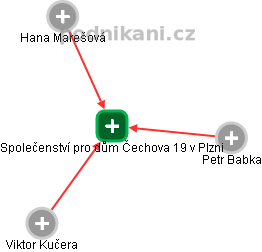Společenství pro dům Čechova 19 v Plzni - náhled vizuálního zobrazení vztahů obchodního rejstříku