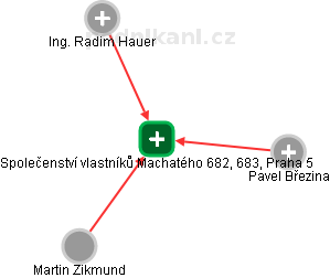 Společenství vlastníků Machatého 682, 683, Praha 5 - náhled vizuálního zobrazení vztahů obchodního rejstříku
