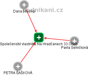 Společenství vlastníků Na Hradčanech 33 Cheb - náhled vizuálního zobrazení vztahů obchodního rejstříku