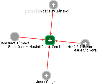 Společenství vlastníků pro dům Kralovická 2,4, Plzeň - náhled vizuálního zobrazení vztahů obchodního rejstříku