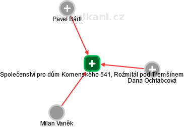 Společenství pro dům Komenského 541, Rožmitál pod Třemšínem - náhled vizuálního zobrazení vztahů obchodního rejstříku