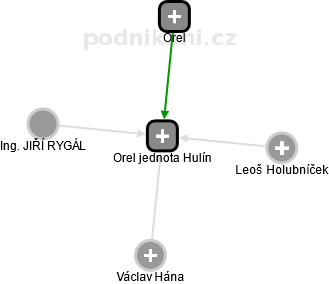 Orel jednota Hulín - náhled vizuálního zobrazení vztahů obchodního rejstříku