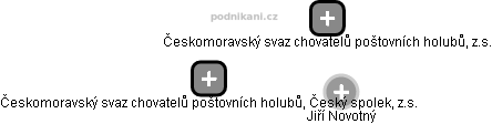Českomoravský svaz chovatelů poštovních holubů, Český spolek, z.s. - náhled vizuálního zobrazení vztahů obchodního rejstříku
