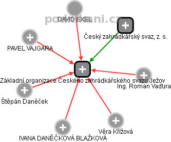 Základní organizace Českého zahrádkářského svazu Ježov - náhled vizuálního zobrazení vztahů obchodního rejstříku