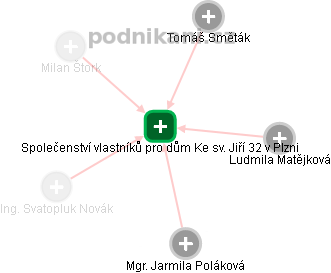 Společenství vlastníků pro dům Ke sv. Jiří 32 v Plzni - náhled vizuálního zobrazení vztahů obchodního rejstříku