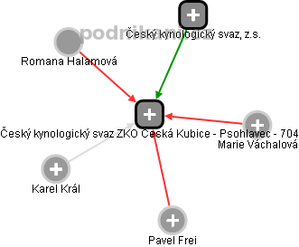 Český kynologický svaz ZKO Česká Kubice - Psohlavec - 704 - náhled vizuálního zobrazení vztahů obchodního rejstříku