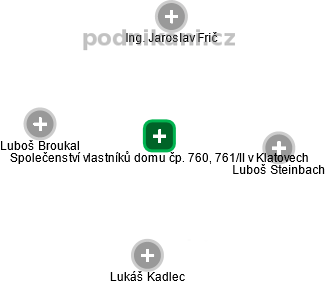 Společenství vlastníků domu čp. 760, 761/II v Klatovech - náhled vizuálního zobrazení vztahů obchodního rejstříku