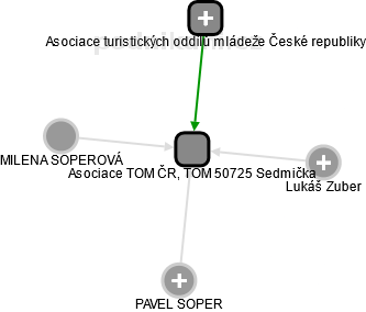 Asociace TOM ČR, TOM 50725 Sedmička - náhled vizuálního zobrazení vztahů obchodního rejstříku