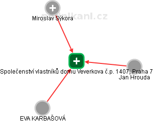 Společenství vlastníků domu Veverkova č.p. 1407, Praha 7 - náhled vizuálního zobrazení vztahů obchodního rejstříku
