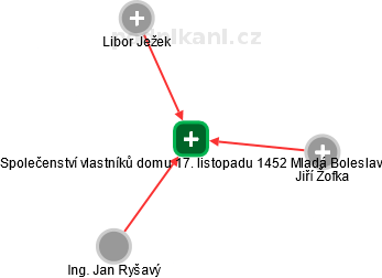 Společenství vlastníků domu  17. listopadu 1452 Mladá Boleslav - náhled vizuálního zobrazení vztahů obchodního rejstříku