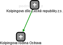 Kolpingova rodina Ostrava - náhled vizuálního zobrazení vztahů obchodního rejstříku