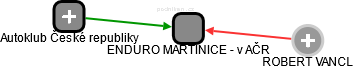 ENDURO MARTINICE - v AČR - náhled vizuálního zobrazení vztahů obchodního rejstříku