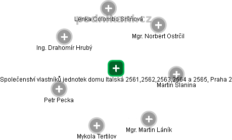 Společenství vlastníků jednotek domu Italská 2561,2562,2563,2564 a 2565, Praha 2 - náhled vizuálního zobrazení vztahů obchodního rejstříku