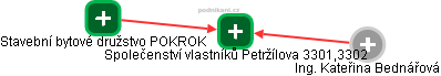 Společenství vlastníků Petržílova 3301,3302 - náhled vizuálního zobrazení vztahů obchodního rejstříku