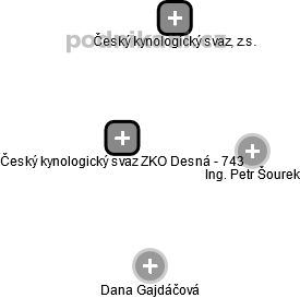 Český kynologický svaz ZKO Desná - 743 - náhled vizuálního zobrazení vztahů obchodního rejstříku