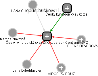 Český kynologický svaz ZKO Liberec - Centrum - 742 - náhled vizuálního zobrazení vztahů obchodního rejstříku