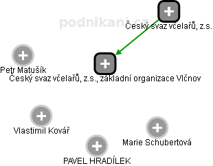 Český svaz včelařů, z.s., základní organizace Vlčnov - náhled vizuálního zobrazení vztahů obchodního rejstříku