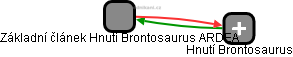 Základní článek Hnutí Brontosaurus ARDEA - náhled vizuálního zobrazení vztahů obchodního rejstříku