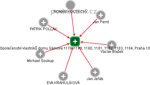 Společenství vlastníků domu Sámova 1178, 1179, 1180, 1181, 1182, 1183, 1184, Praha 10 - náhled vizuálního zobrazení vztahů obchodního rejstříku