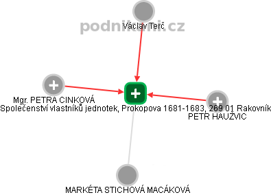 Společenství vlastníků jednotek, Prokopova 1681-1683, 269 01 Rakovník - náhled vizuálního zobrazení vztahů obchodního rejstříku