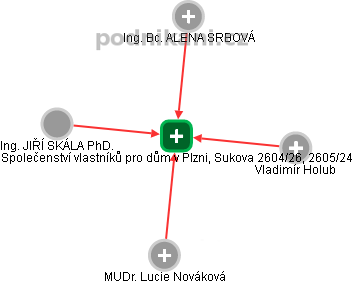 Společenství vlastníků pro dům v Plzni, Sukova 2604/26, 2605/24 - náhled vizuálního zobrazení vztahů obchodního rejstříku