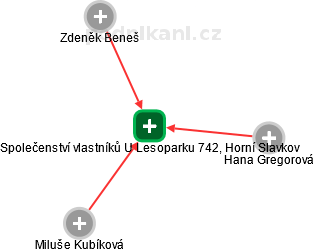 Společenství vlastníků U Lesoparku 742, Horní Slavkov - náhled vizuálního zobrazení vztahů obchodního rejstříku