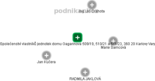Společenství vlastníků jednotek domu Gagarinova 509/19, 510/21 a 511/23, 360 20 Karlovy Vary - náhled vizuálního zobrazení vztahů obchodního rejstříku