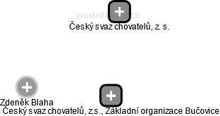 Český svaz chovatelů, z.s., Základní organizace Bučovice - náhled vizuálního zobrazení vztahů obchodního rejstříku