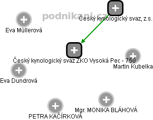 Český kynologický svaz ZKO Vysoká Pec - 750 - náhled vizuálního zobrazení vztahů obchodního rejstříku
