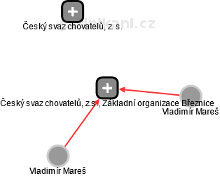 Český svaz chovatelů, z.s., Základní organizace Březnice - náhled vizuálního zobrazení vztahů obchodního rejstříku