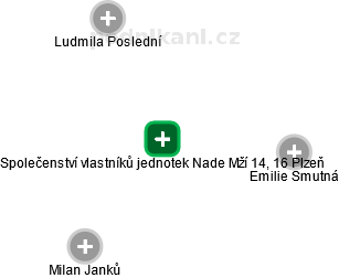 Společenství vlastníků jednotek Nade Mží 14, 16 Plzeň - náhled vizuálního zobrazení vztahů obchodního rejstříku