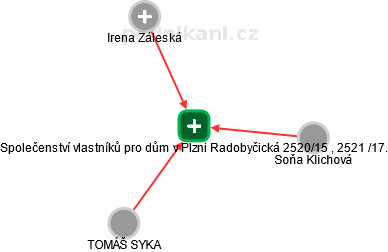 Společenství vlastníků pro dům v Plzni Radobyčická 2520/15 , 2521 /17. - náhled vizuálního zobrazení vztahů obchodního rejstříku