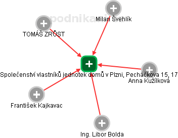 Společenství vlastníků jednotek domů v Plzni, Pecháčkova 15, 17 - náhled vizuálního zobrazení vztahů obchodního rejstříku