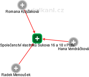 Společenství vlastníků Sukova 16 a 18 v Plzni - náhled vizuálního zobrazení vztahů obchodního rejstříku