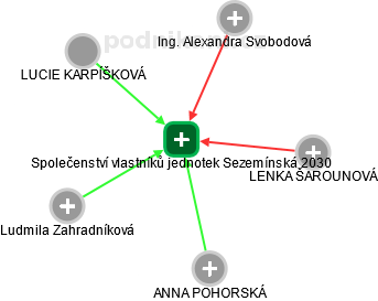 Společenství vlastníků jednotek Sezemínská 2030 - náhled vizuálního zobrazení vztahů obchodního rejstříku