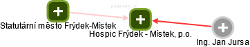 Hospic Frýdek - Místek, p.o. - náhled vizuálního zobrazení vztahů obchodního rejstříku