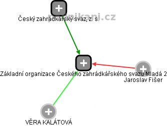 Základní organizace Českého zahrádkářského svazu Mladá 2 - náhled vizuálního zobrazení vztahů obchodního rejstříku