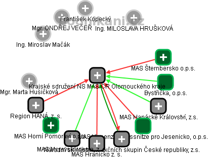 Krajské sdružení NS MAS ČR Olomouckého kraje - náhled vizuálního zobrazení vztahů obchodního rejstříku