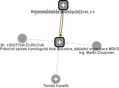 Pobočný spolek Kynologický klub Bučovice, základní organizace MSKS - náhled vizuálního zobrazení vztahů obchodního rejstříku