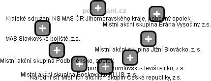 Krajské sdružení NS MAS ČR Jihomoravského kraje, pobočný spolek - náhled vizuálního zobrazení vztahů obchodního rejstříku