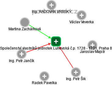 Společenství vlastníků jednotek Luhovská č.p. 1728 - 1731, Praha 8 - náhled vizuálního zobrazení vztahů obchodního rejstříku