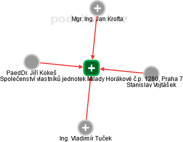 Společenství vlastníků jednotek Milady Horákové č.p. 1280, Praha 7 - náhled vizuálního zobrazení vztahů obchodního rejstříku