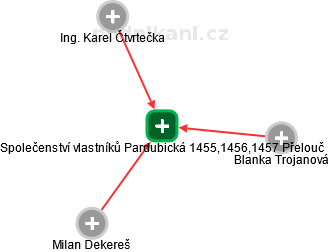 Společenství vlastníků Pardubická 1455,1456,1457 Přelouč - náhled vizuálního zobrazení vztahů obchodního rejstříku
