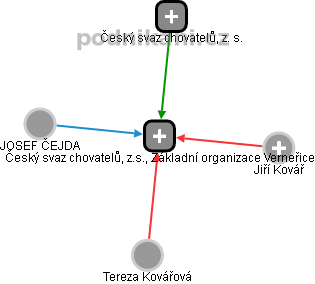 Český svaz chovatelů, z.s., Základní organizace Verneřice - náhled vizuálního zobrazení vztahů obchodního rejstříku