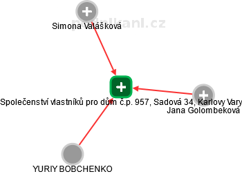 Společenství vlastníků pro dům č.p. 957, Sadová 34, Karlovy Vary - náhled vizuálního zobrazení vztahů obchodního rejstříku
