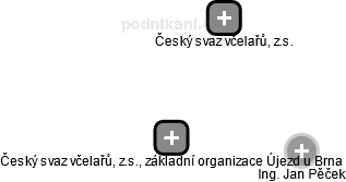 Český svaz včelařů, z.s., základní organizace Újezd u Brna - náhled vizuálního zobrazení vztahů obchodního rejstříku