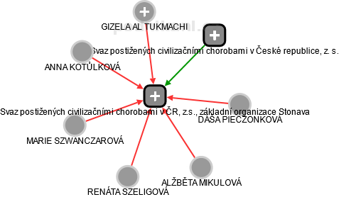 Svaz postižených civilizačními chorobami v ČR, z.s., základní organizace Stonava - náhled vizuálního zobrazení vztahů obchodního rejstříku