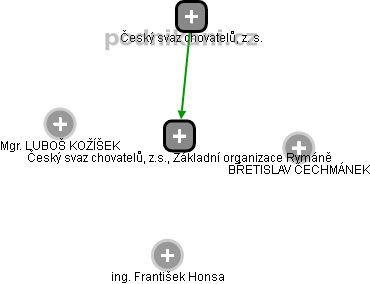 Český svaz chovatelů, z.s., Základní organizace Rymáně - náhled vizuálního zobrazení vztahů obchodního rejstříku